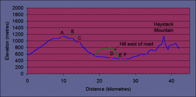 Elevation profile on road, Indian River Valley and Haystack Mountain