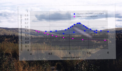 Elevation of valley behind Haystack Mountain indicated that the UFO could have fit behind it.